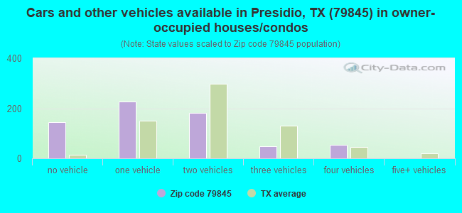 Cars and other vehicles available in Presidio, TX (79845) in owner-occupied houses/condos