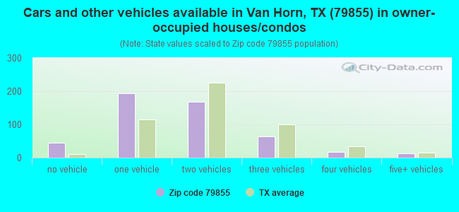 Cars and other vehicles available in Van Horn, TX (79855) in owner-occupied houses/condos