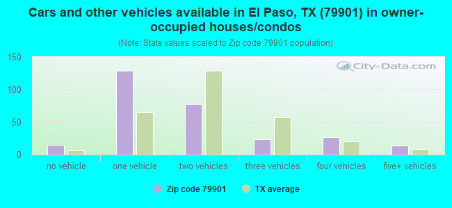 Cars and other vehicles available in El Paso, TX (79901) in owner-occupied houses/condos
