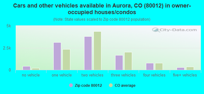 Cars and other vehicles available in Aurora, CO (80012) in owner-occupied houses/condos