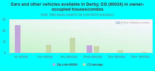 Cars and other vehicles available in Derby, CO (80024) in owner-occupied houses/condos