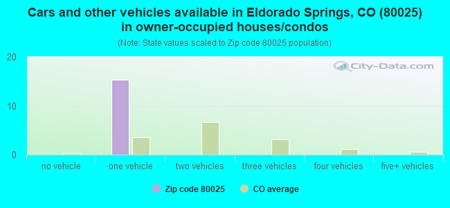 Cars and other vehicles available in Eldorado Springs, CO (80025) in owner-occupied houses/condos