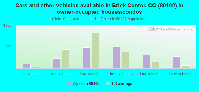 Cars and other vehicles available in Brick Center, CO (80102) in owner-occupied houses/condos
