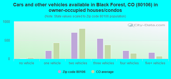 Cars and other vehicles available in Black Forest, CO (80106) in owner-occupied houses/condos