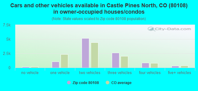 Cars and other vehicles available in Castle Pines North, CO (80108) in owner-occupied houses/condos