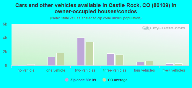 Cars and other vehicles available in Castle Rock, CO (80109) in owner-occupied houses/condos