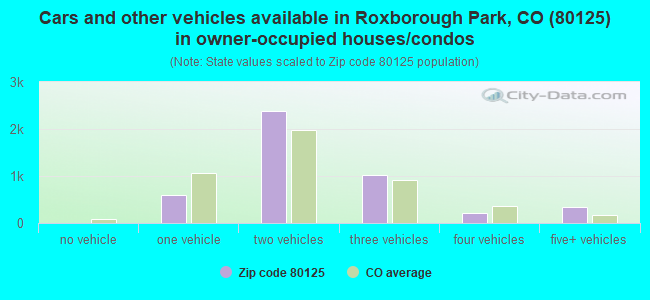 Cars and other vehicles available in Roxborough Park, CO (80125) in owner-occupied houses/condos