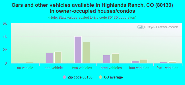 Cars and other vehicles available in Highlands Ranch, CO (80130) in owner-occupied houses/condos