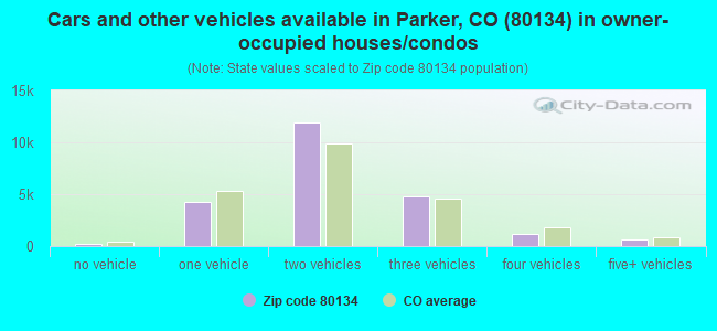 Cars and other vehicles available in Parker, CO (80134) in owner-occupied houses/condos