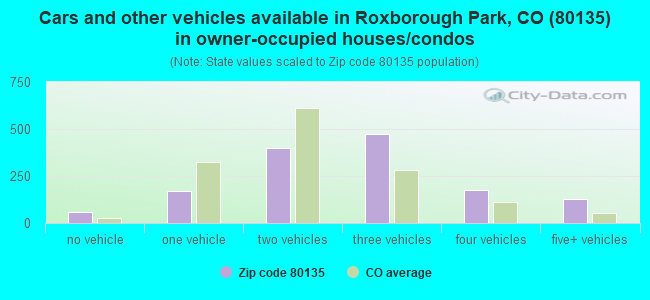 Cars and other vehicles available in Roxborough Park, CO (80135) in owner-occupied houses/condos