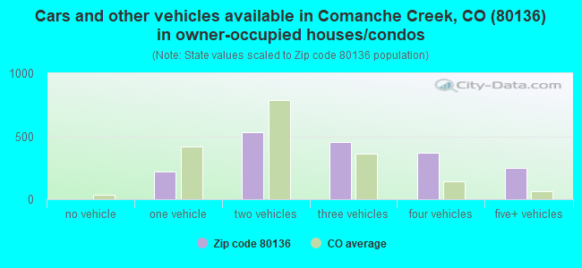 Cars and other vehicles available in Comanche Creek, CO (80136) in owner-occupied houses/condos