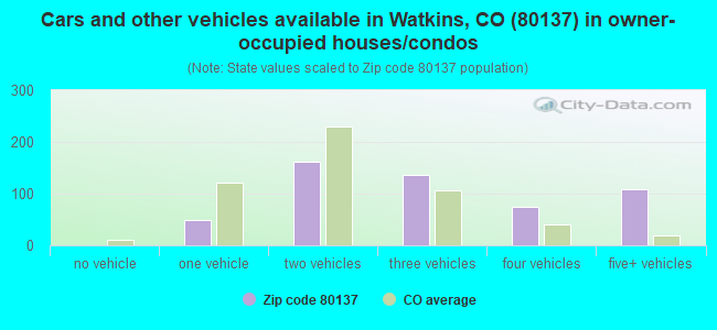 Cars and other vehicles available in Watkins, CO (80137) in owner-occupied houses/condos