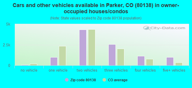 Cars and other vehicles available in Parker, CO (80138) in owner-occupied houses/condos