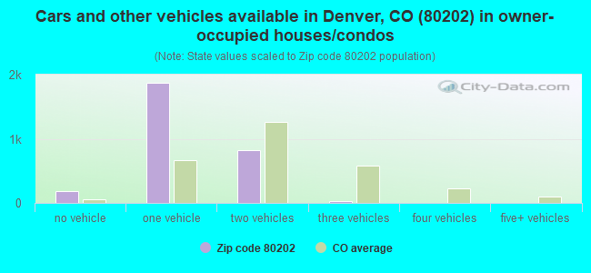 Cars and other vehicles available in Denver, CO (80202) in owner-occupied houses/condos