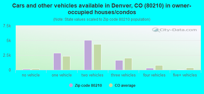 Cars and other vehicles available in Denver, CO (80210) in owner-occupied houses/condos