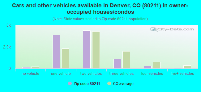 Cars and other vehicles available in Denver, CO (80211) in owner-occupied houses/condos