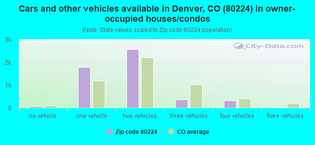 Cars and other vehicles available in Denver, CO (80224) in owner-occupied houses/condos