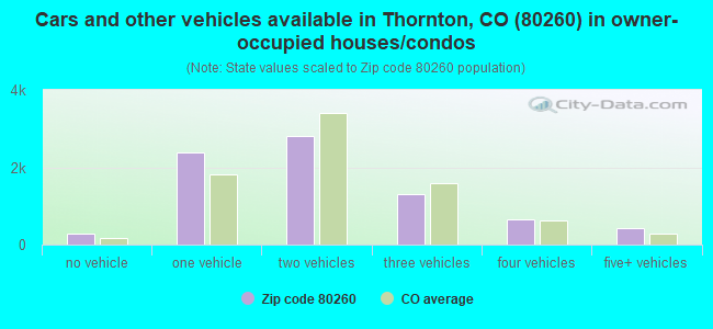 Cars and other vehicles available in Thornton, CO (80260) in owner-occupied houses/condos