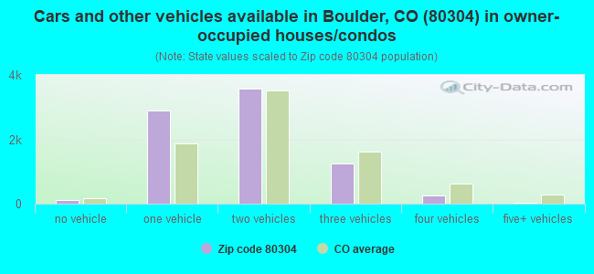 Cars and other vehicles available in Boulder, CO (80304) in owner-occupied houses/condos