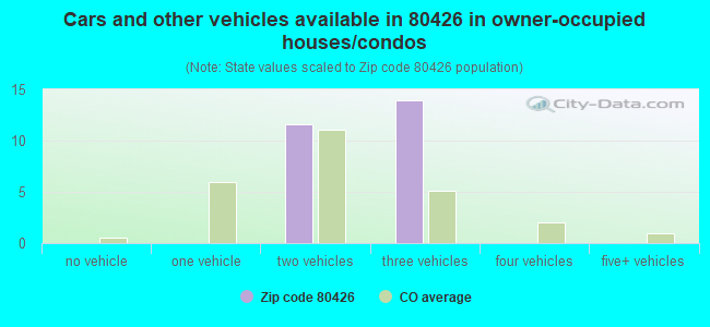 Cars and other vehicles available in 80426 in owner-occupied houses/condos