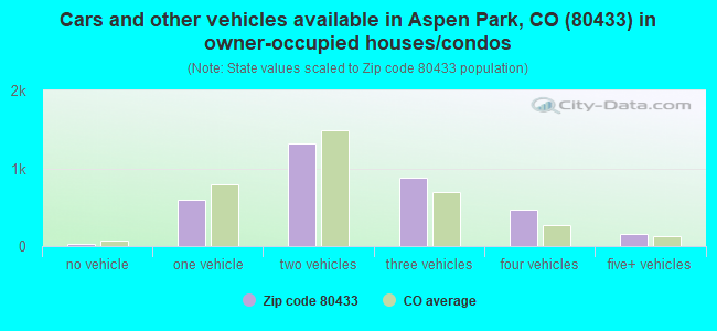 Cars and other vehicles available in Aspen Park, CO (80433) in owner-occupied houses/condos