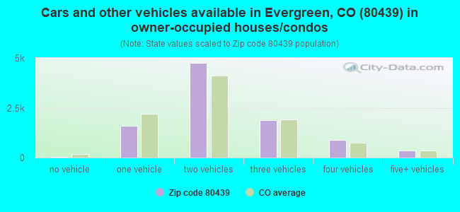 Cars and other vehicles available in Evergreen, CO (80439) in owner-occupied houses/condos