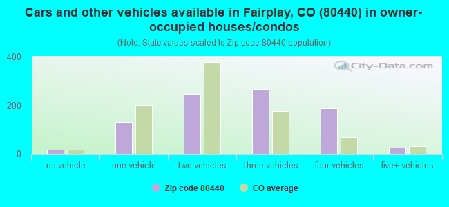 Cars and other vehicles available in Fairplay, CO (80440) in owner-occupied houses/condos