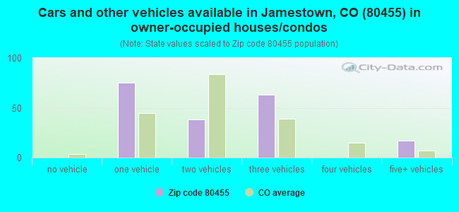 Cars and other vehicles available in Jamestown, CO (80455) in owner-occupied houses/condos