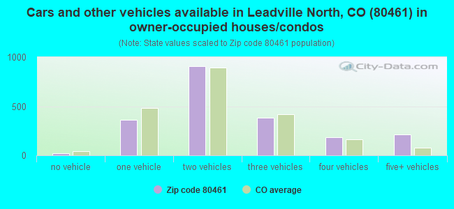 Cars and other vehicles available in Leadville North, CO (80461) in owner-occupied houses/condos