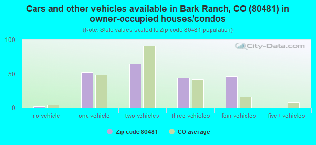 Cars and other vehicles available in Bark Ranch, CO (80481) in owner-occupied houses/condos