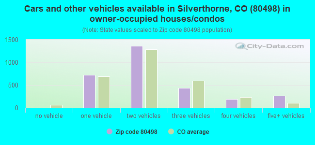Cars and other vehicles available in Silverthorne, CO (80498) in owner-occupied houses/condos