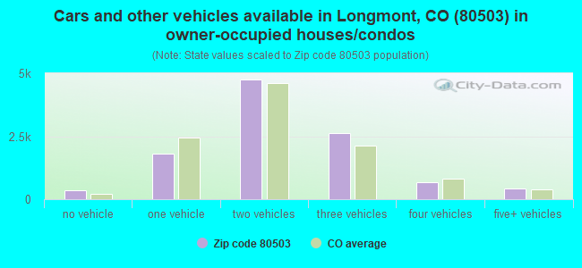 Cars and other vehicles available in Longmont, CO (80503) in owner-occupied houses/condos