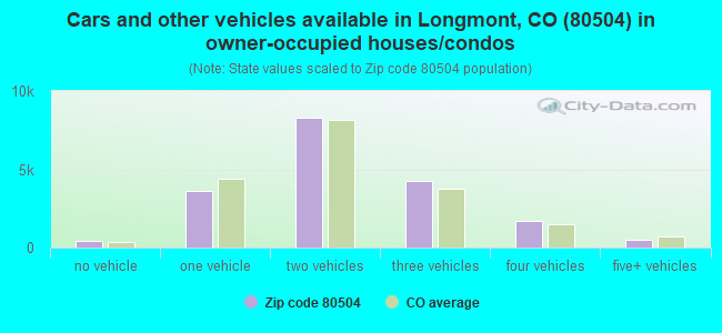 Cars and other vehicles available in Longmont, CO (80504) in owner-occupied houses/condos