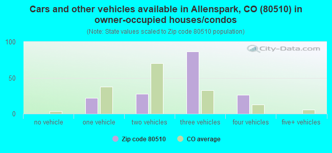 Cars and other vehicles available in Allenspark, CO (80510) in owner-occupied houses/condos