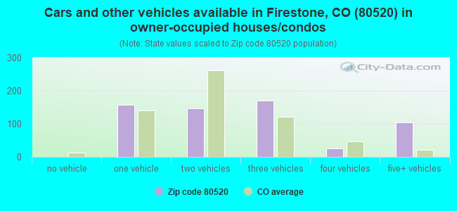 Cars and other vehicles available in Firestone, CO (80520) in owner-occupied houses/condos
