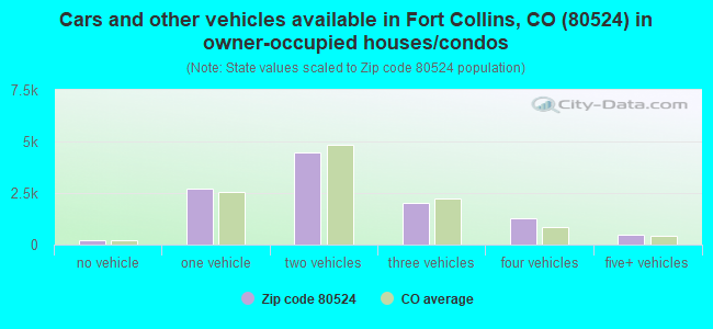 Cars and other vehicles available in Fort Collins, CO (80524) in owner-occupied houses/condos
