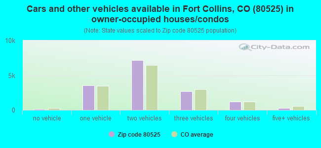 Cars and other vehicles available in Fort Collins, CO (80525) in owner-occupied houses/condos