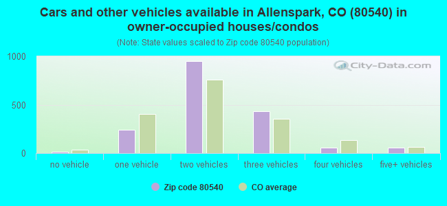 Cars and other vehicles available in Allenspark, CO (80540) in owner-occupied houses/condos