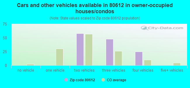 Cars and other vehicles available in 80612 in owner-occupied houses/condos