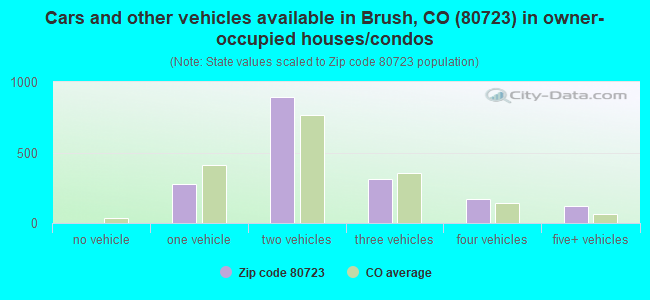 Cars and other vehicles available in Brush, CO (80723) in owner-occupied houses/condos