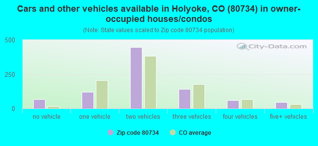 Cars and other vehicles available in Holyoke, CO (80734) in owner-occupied houses/condos