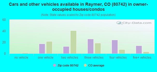 Cars and other vehicles available in Raymer, CO (80742) in owner-occupied houses/condos