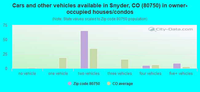 Cars and other vehicles available in Snyder, CO (80750) in owner-occupied houses/condos