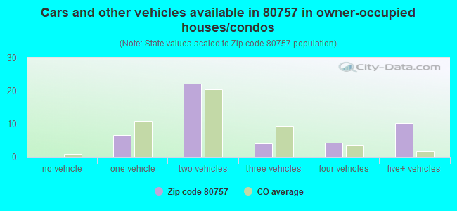 Cars and other vehicles available in 80757 in owner-occupied houses/condos