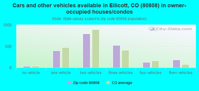 Cars and other vehicles available in Ellicott, CO (80808) in owner-occupied houses/condos
