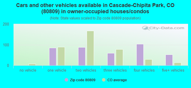 Cars and other vehicles available in Cascade-Chipita Park, CO (80809) in owner-occupied houses/condos