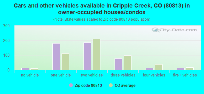 Cars and other vehicles available in Cripple Creek, CO (80813) in owner-occupied houses/condos