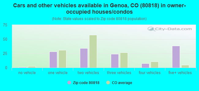 Cars and other vehicles available in Genoa, CO (80818) in owner-occupied houses/condos