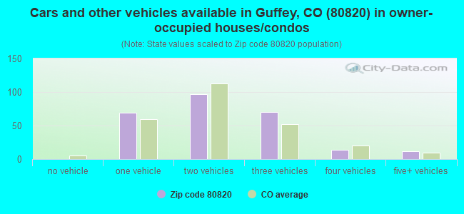 Cars and other vehicles available in Guffey, CO (80820) in owner-occupied houses/condos