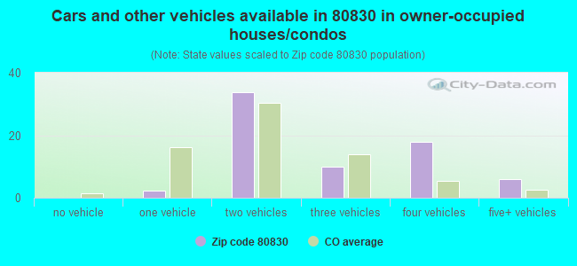 Cars and other vehicles available in 80830 in owner-occupied houses/condos